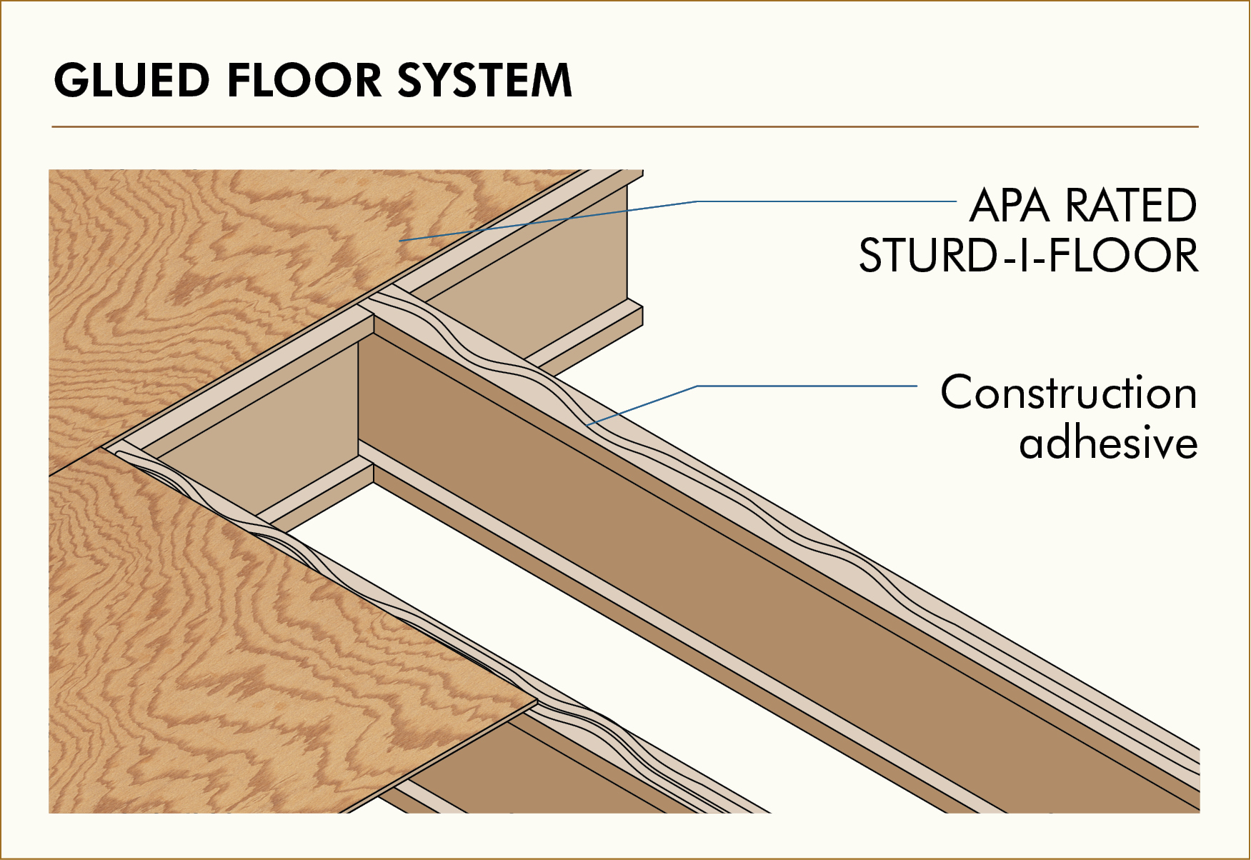 Diagram of a glued floor system