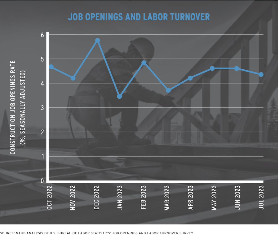 Chart showing data for construction job openings and labor turnover from October 2022 to July 2023