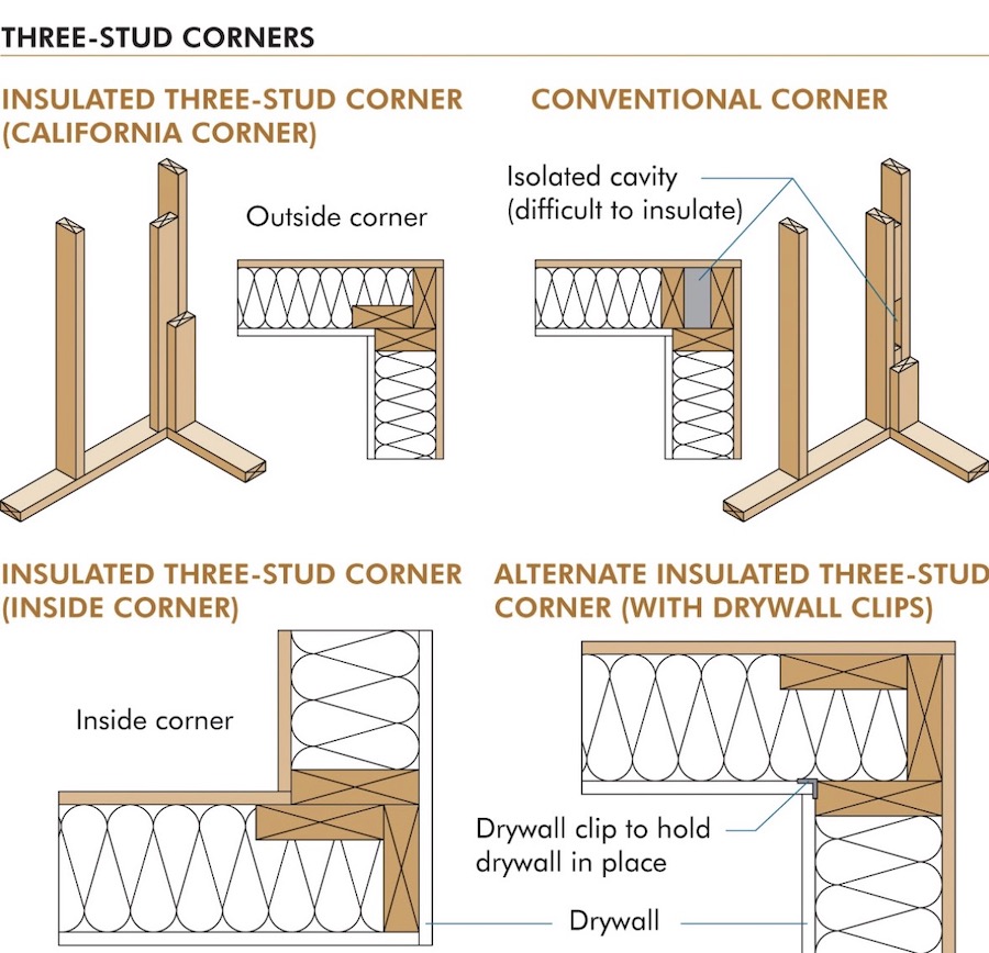 Three-stud corners