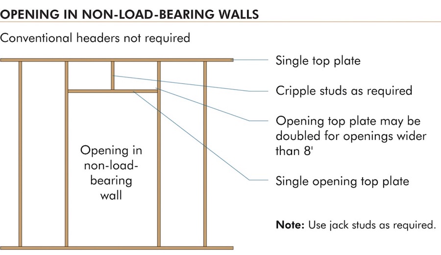 Opening in non-load bearing wall