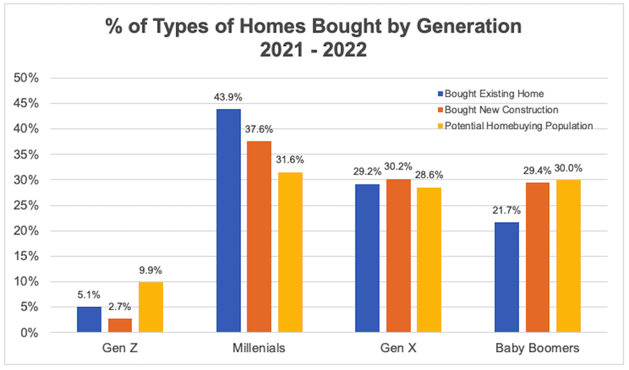 Graph: Types of homes by generation, 2021-22