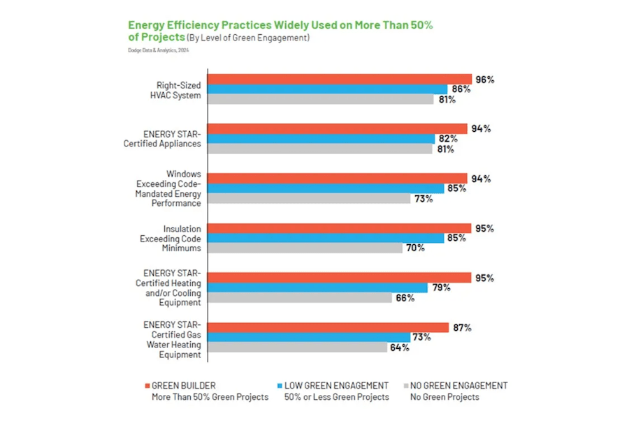 NAHB green building report chart showing home builders' use of energy-efficiency practices