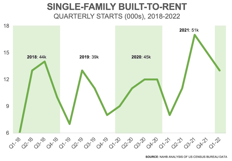 Single-family built-to-rent quarterly starts 2018-22