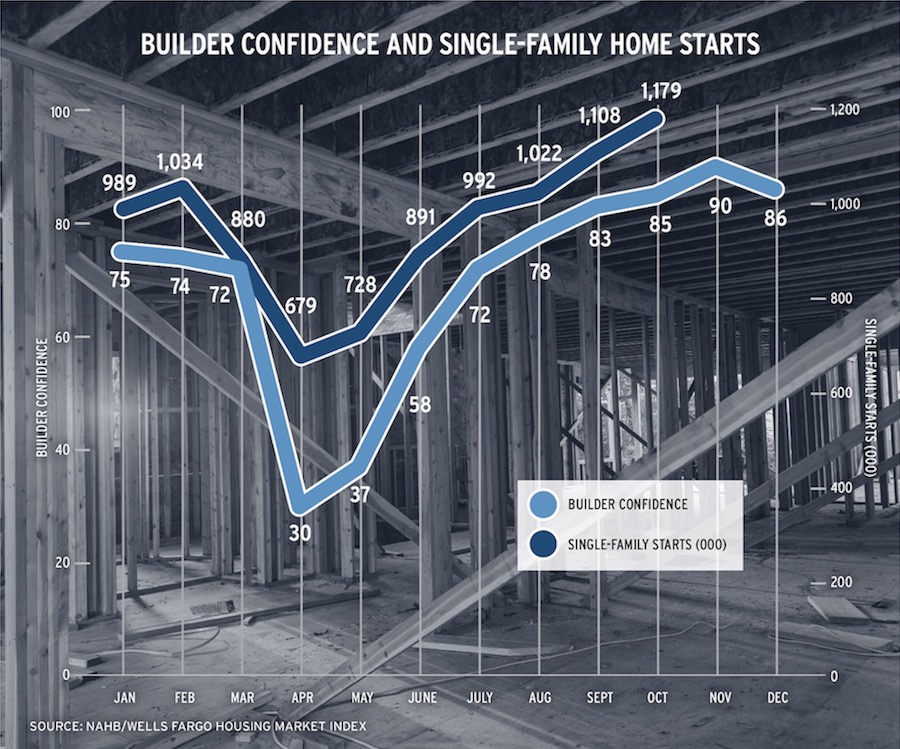Chart showing single-family home starts and builder confidence in 2020