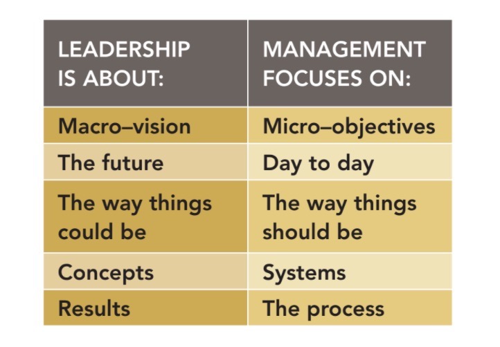 Key differences between leadership and management
