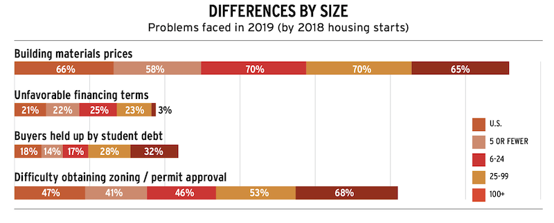 problems faced by home builders by size
