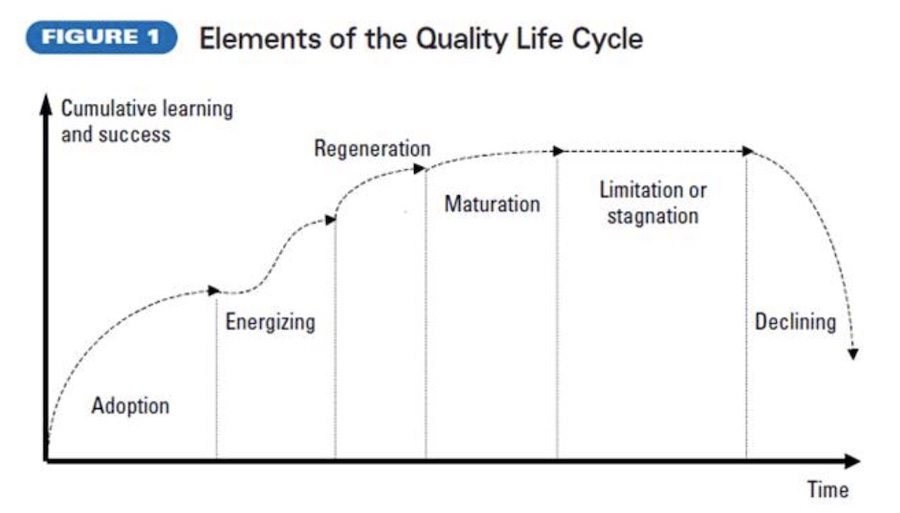Quality life cycle diagram