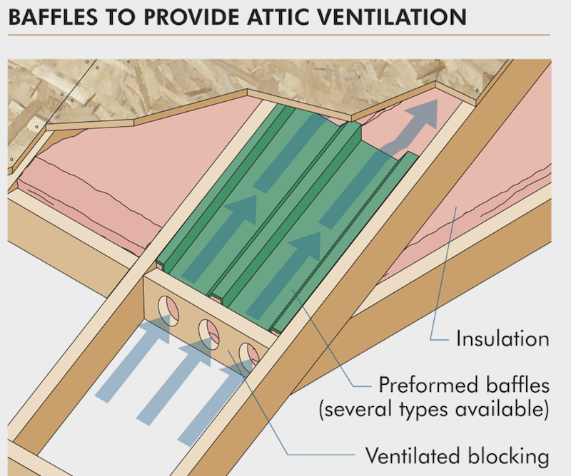 Attic ventilation baffles when installing roof sheathing or roof decking