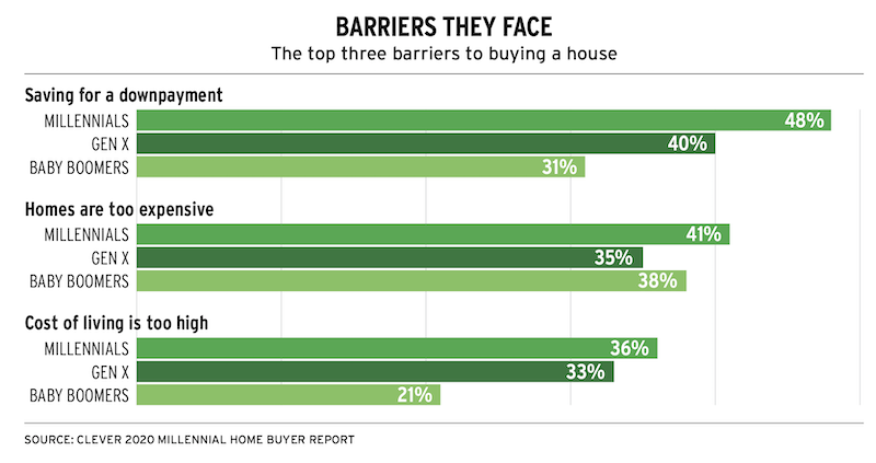 chart showing top three barriers homebuyers face when purchasing a home