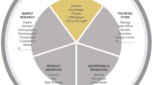 Marketing Circle diagram for home builder marketing