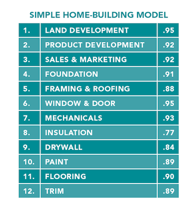 Chart: 12 steps in Simple Home-Building Model
