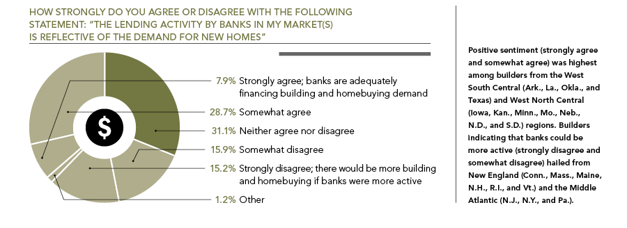 Professional Builder Exclusive Research: Bankers and Builders, chart 6