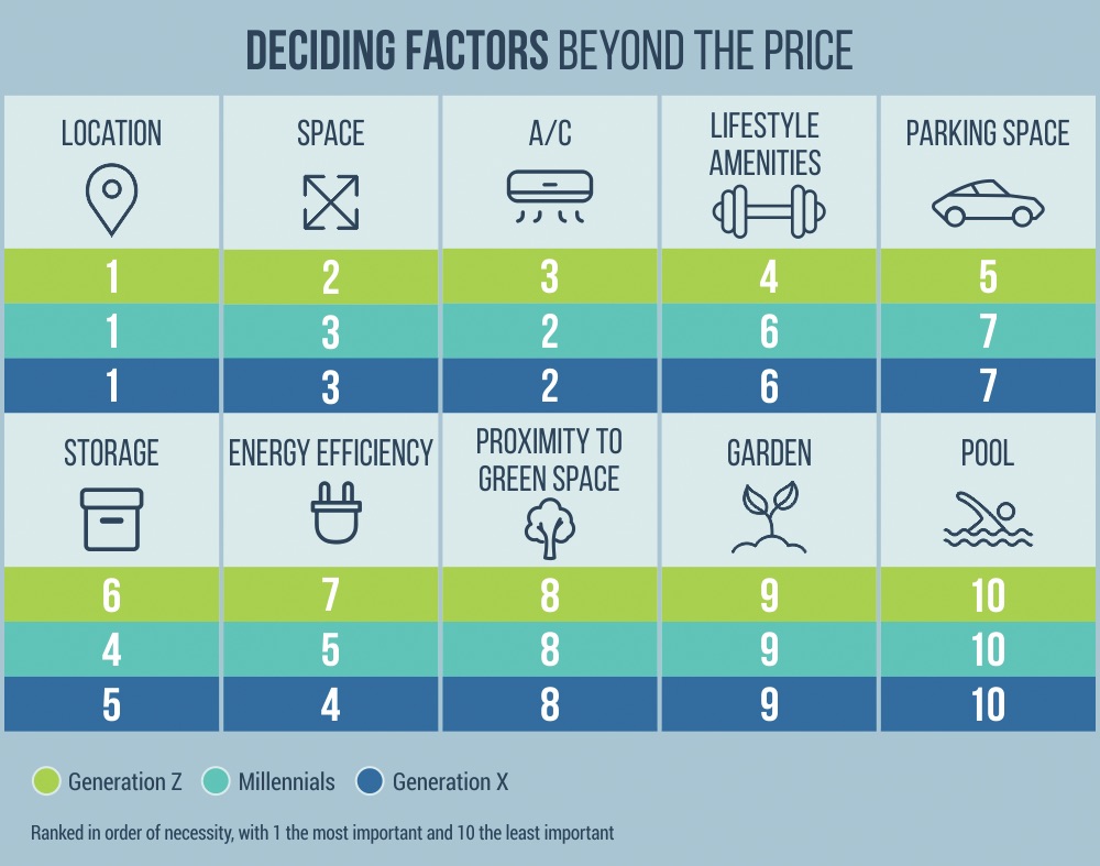 PropertyShark infographic deciding factors