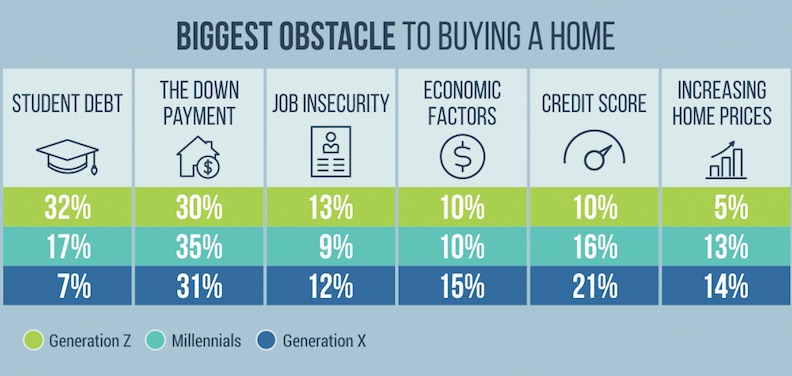 PropertyShark infographic biggest obstacles