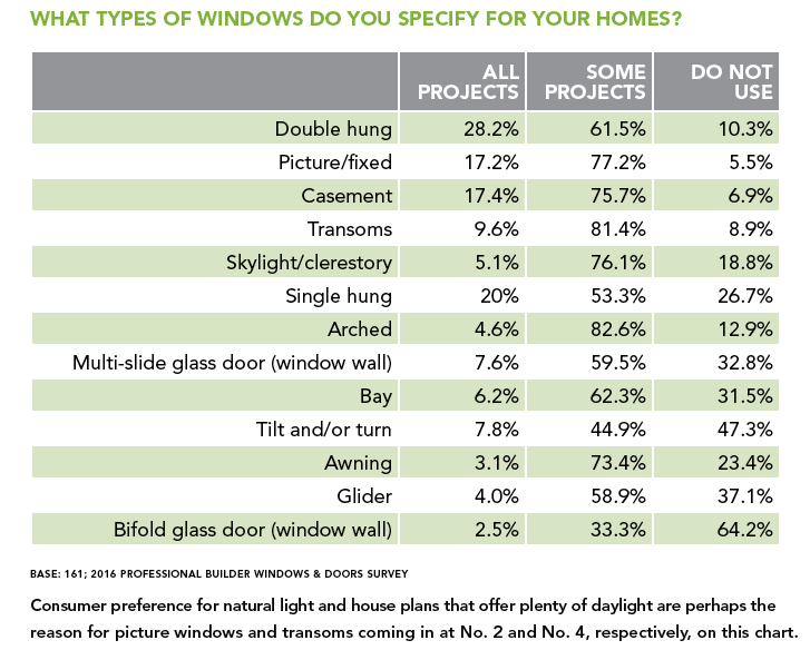Window types specified for projects