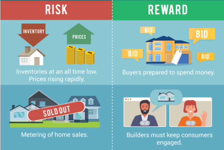 Risk and reward chart for current housing market cycle