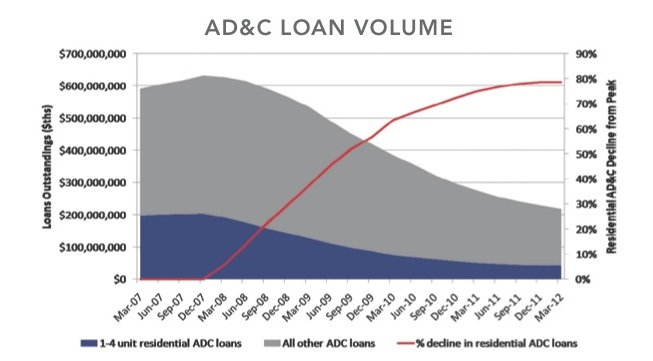 Data from FDIC and Federal Reserve indicate turning point for AD&C lending