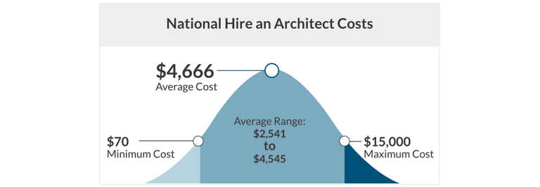 National-Hire-an-Architect-Costs.png