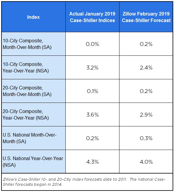 Zillow analysis of case shiller index data