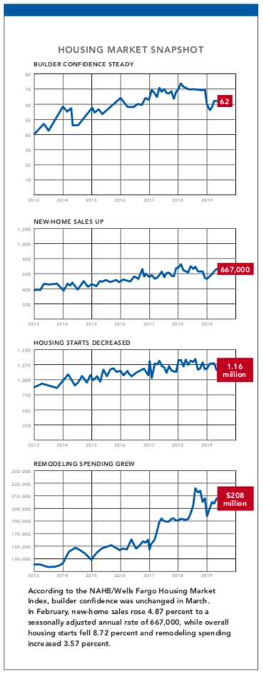 NAHB Housing Market snapshot: HMI, New-Home Sales, Remodeling Spending, Housing Starts