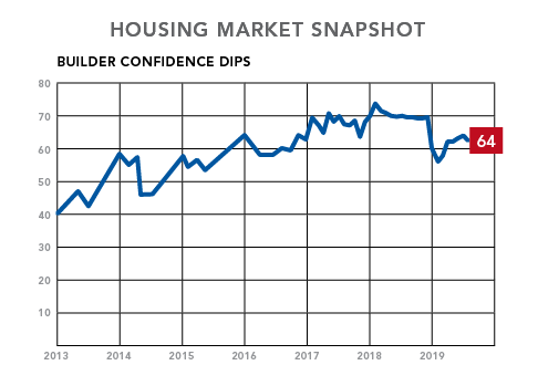 housing market snapshot-NAHB-builder confidence dips
