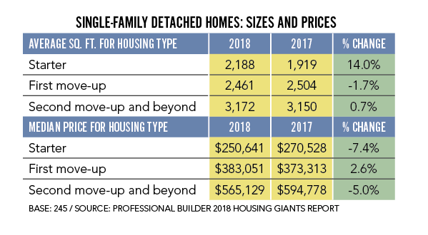 Professional Builder-2019 Housing Giants-single-family detached home sizes and prices charts