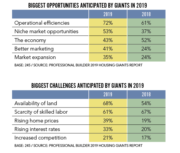 Professional Builder-2019 Housing Giants-opportunities and challenges charts
