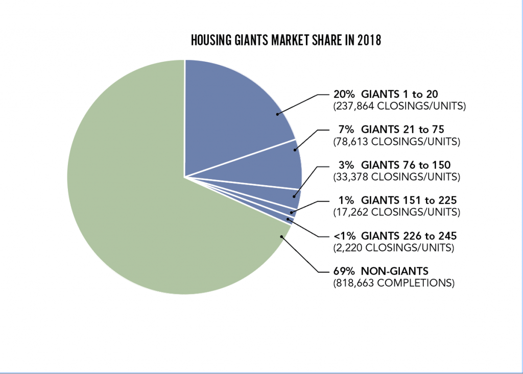 2019 Housing Giants_Market Share in 2018