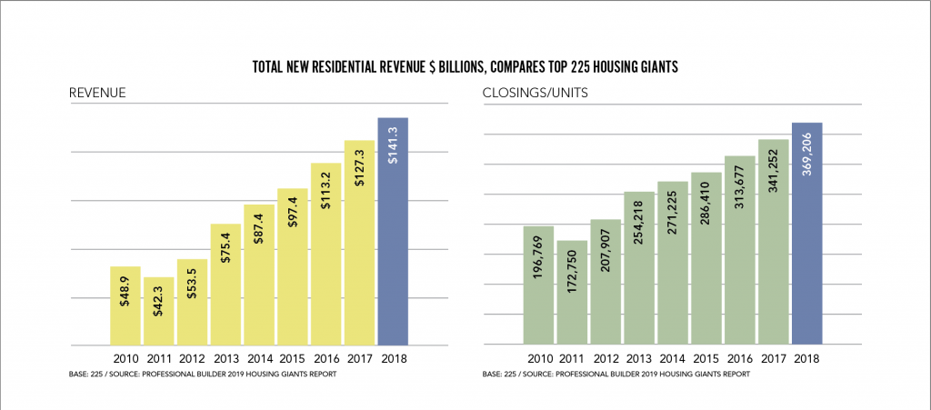 2019 Housing Giants_Total New Residential Revenue