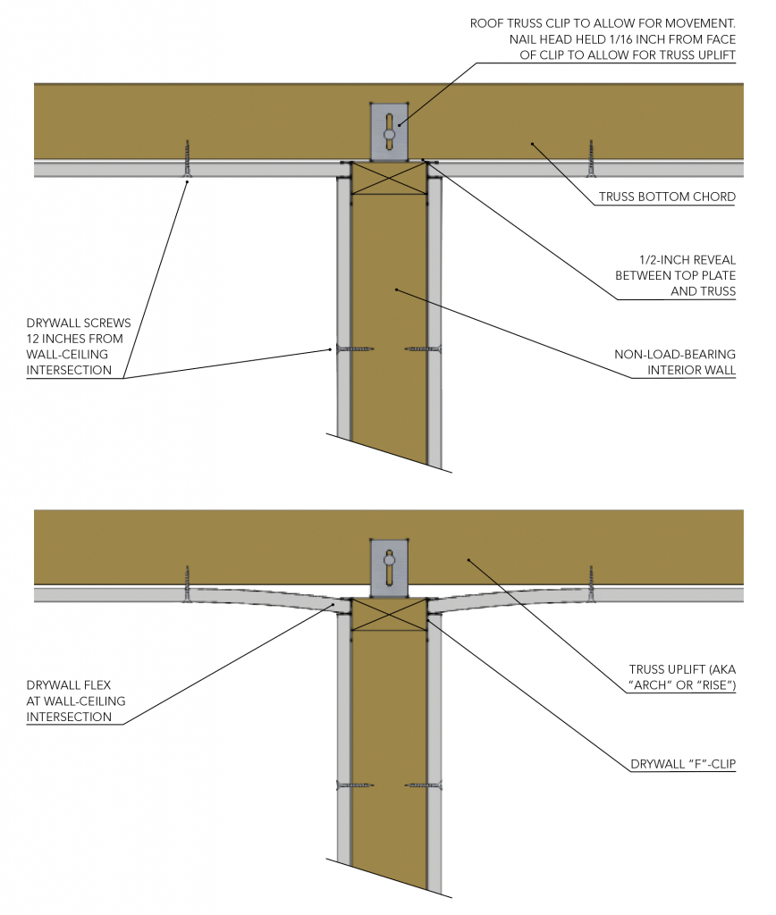 Avoid Drywall Problems From Truss Uplift