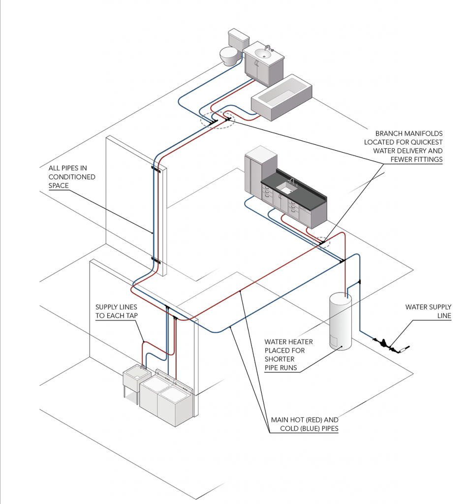 Reduce hot-water wait time by paying close attention to the plumbing layout.
