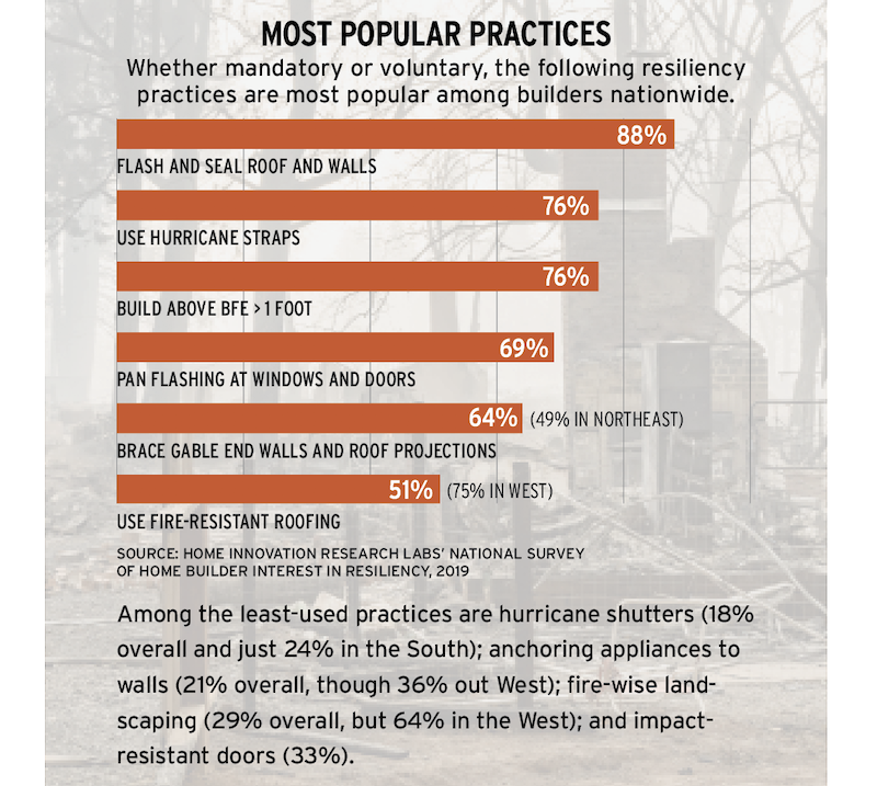 most popular resilient building practices, chart