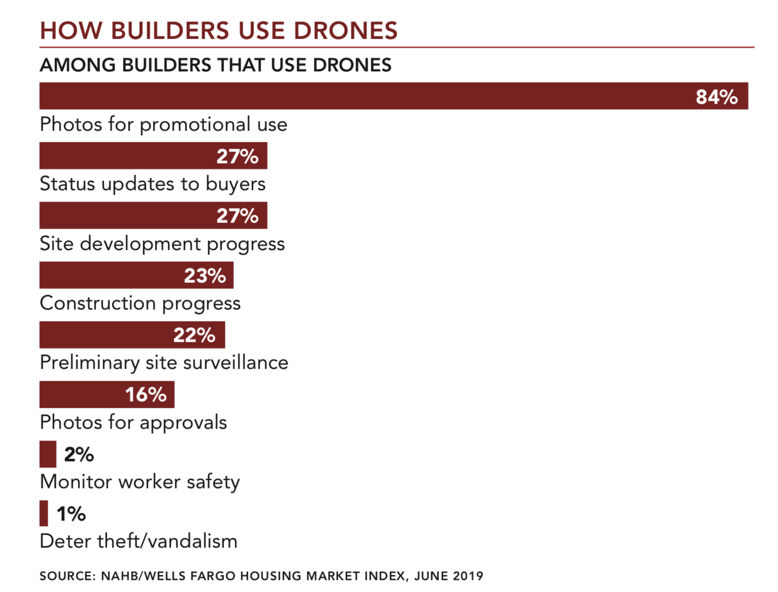 Professional Builder Exclusive Research drone use chart
