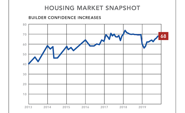 NAHB briefing builder confidence chart