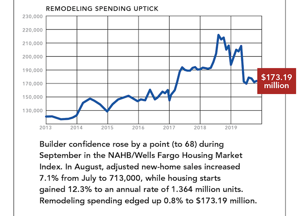 NAHB briefing remodeling spending chart