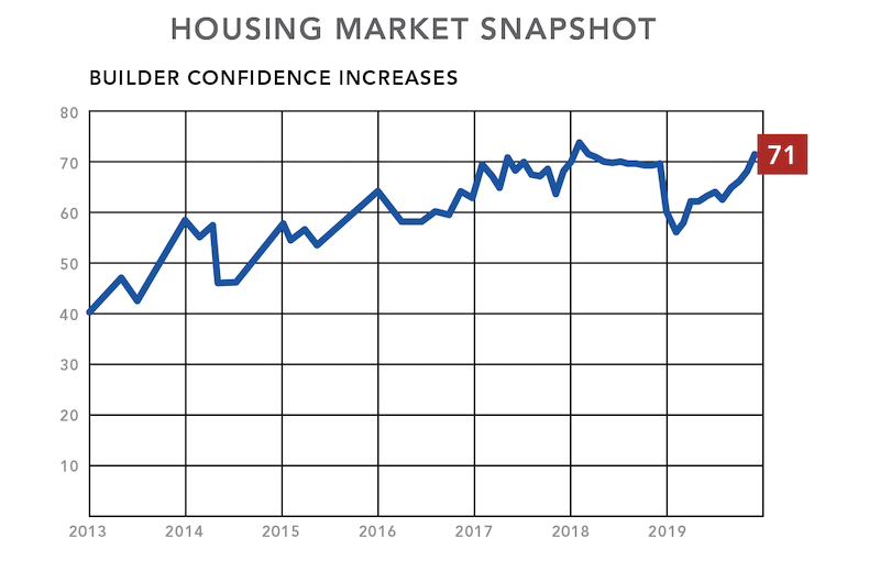 NAHB housing market snapshot builder confidence