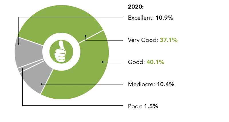 what do you expect for your business in 2020