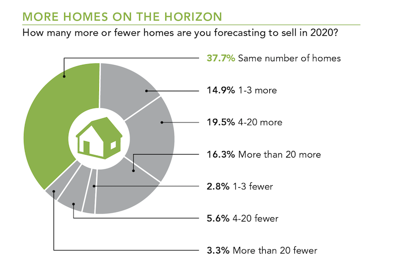 How many more or fewer homes are builders forecasting to sell in 2020