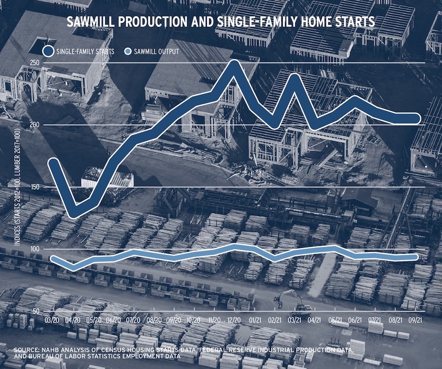 Chart showing 2020-21 sawmill production compared with single-family housing starts