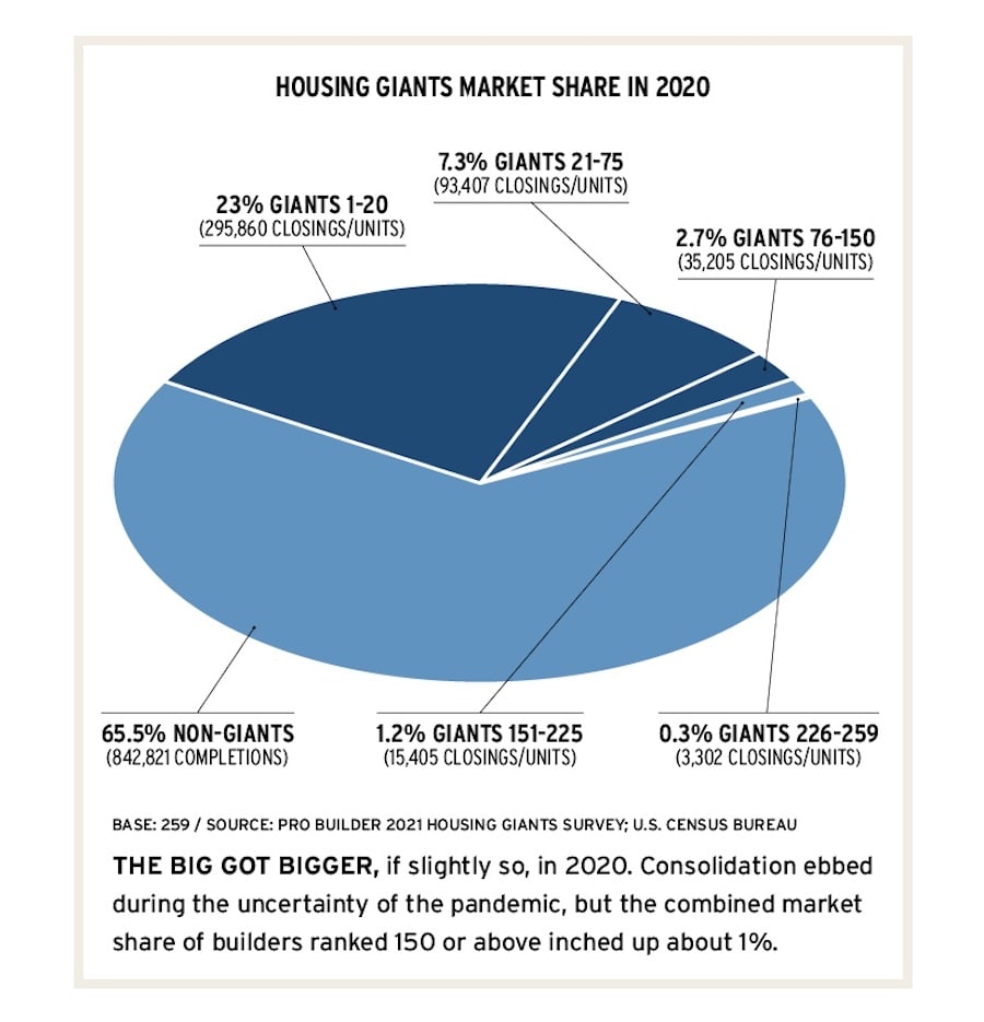 2021 Housing Giants market share chart