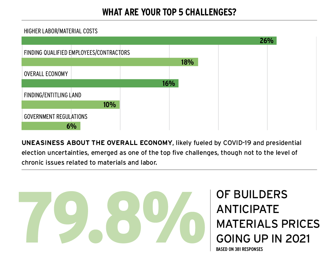 2021 housing forecast top 5 challenges