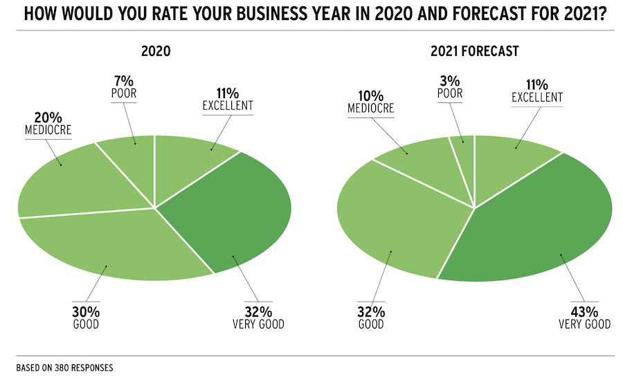 2021 housing forecast business year comparison 2020 and 2021