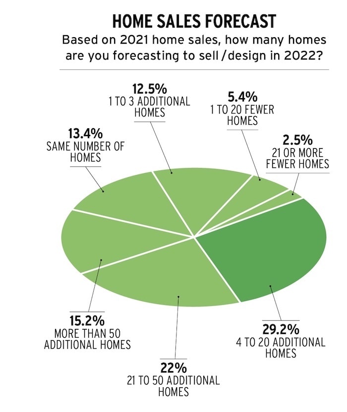 2022 home sales forecast for home builders