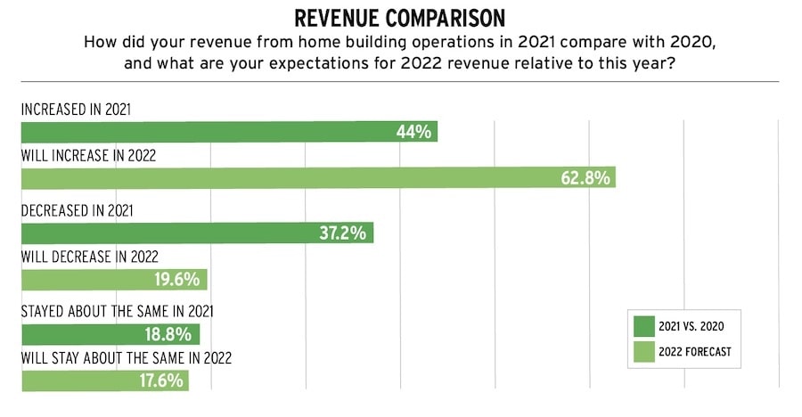 2022 forecast revenue comparison for home builders