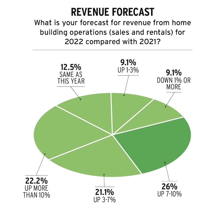 2022 revenue forecast for home builders