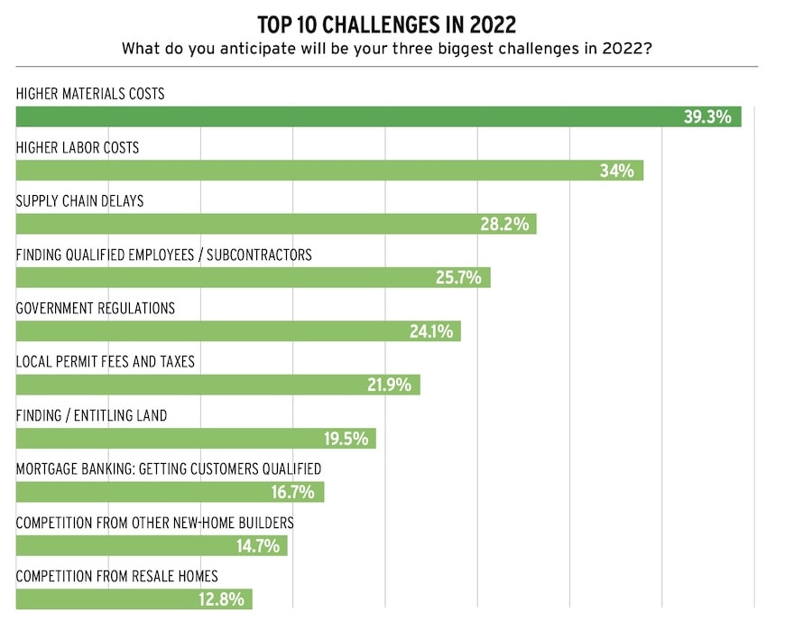 2022 forecast top challenges for home builders