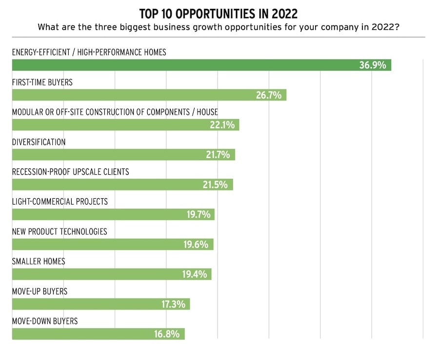 2022 forecast top opportunities for home builders