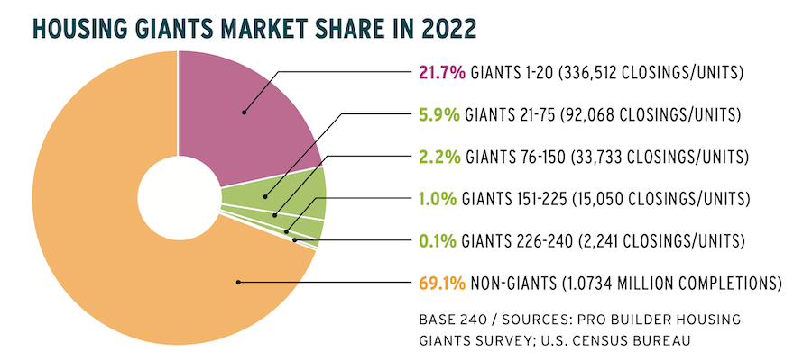 2023 Housing Giants chart showing market share in 2022 for top 20 builders