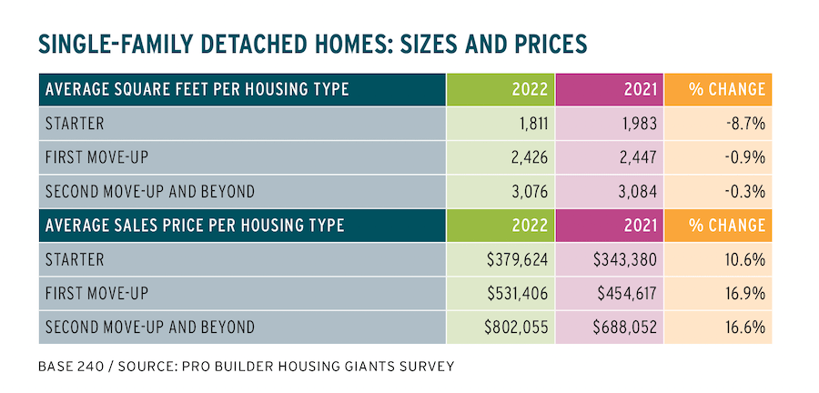 2023 Housing Giants chart showing single-family detached home sizes and prices