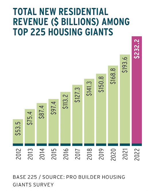 2023 Housing Giants chart showing new residential revenue for top 225 builders